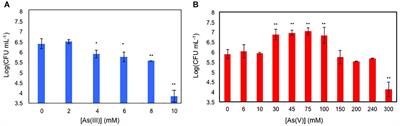 Identification of Resistance Genes and Response to Arsenic in Rhodococcus aetherivorans BCP1